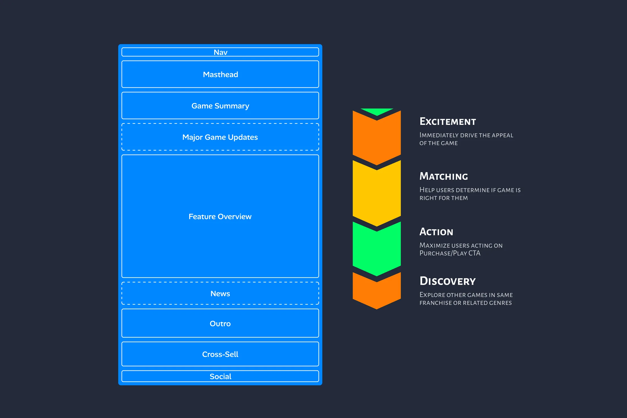 Page composition model mapped to an excitement, matching, action, discovery funnel